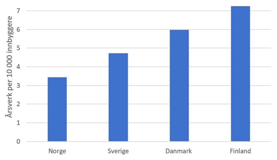 Figuren viser antallet årsverk per 10 000 innbyggere i folkebibliotekene i Norge, Sverige, Danmark og Finland.