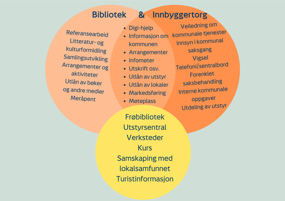 Bibliotek og innbyggertorg tilbyr mange overlappende tjenester til publikum, men forvalter også hver sine spesialiserte oppgaver. Illustrasjon fra prosjektet.