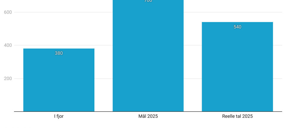Kulturrådet ville gje gratis bøker til 700 skulebibliotek, men berre 540 får. Kva skjedde?