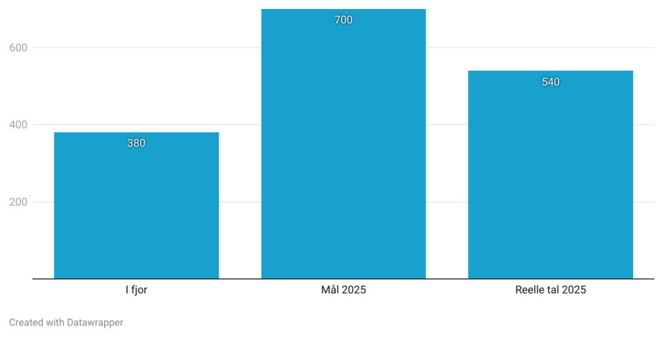 160 i manko: Søylene viser tilhøvet mellom dei 380 skulebiblioteka som fekk kulturfondbøker i fjor, dei 700 som var meint å få det i år, og dei 540 som faktisk får det i skrivande stund.